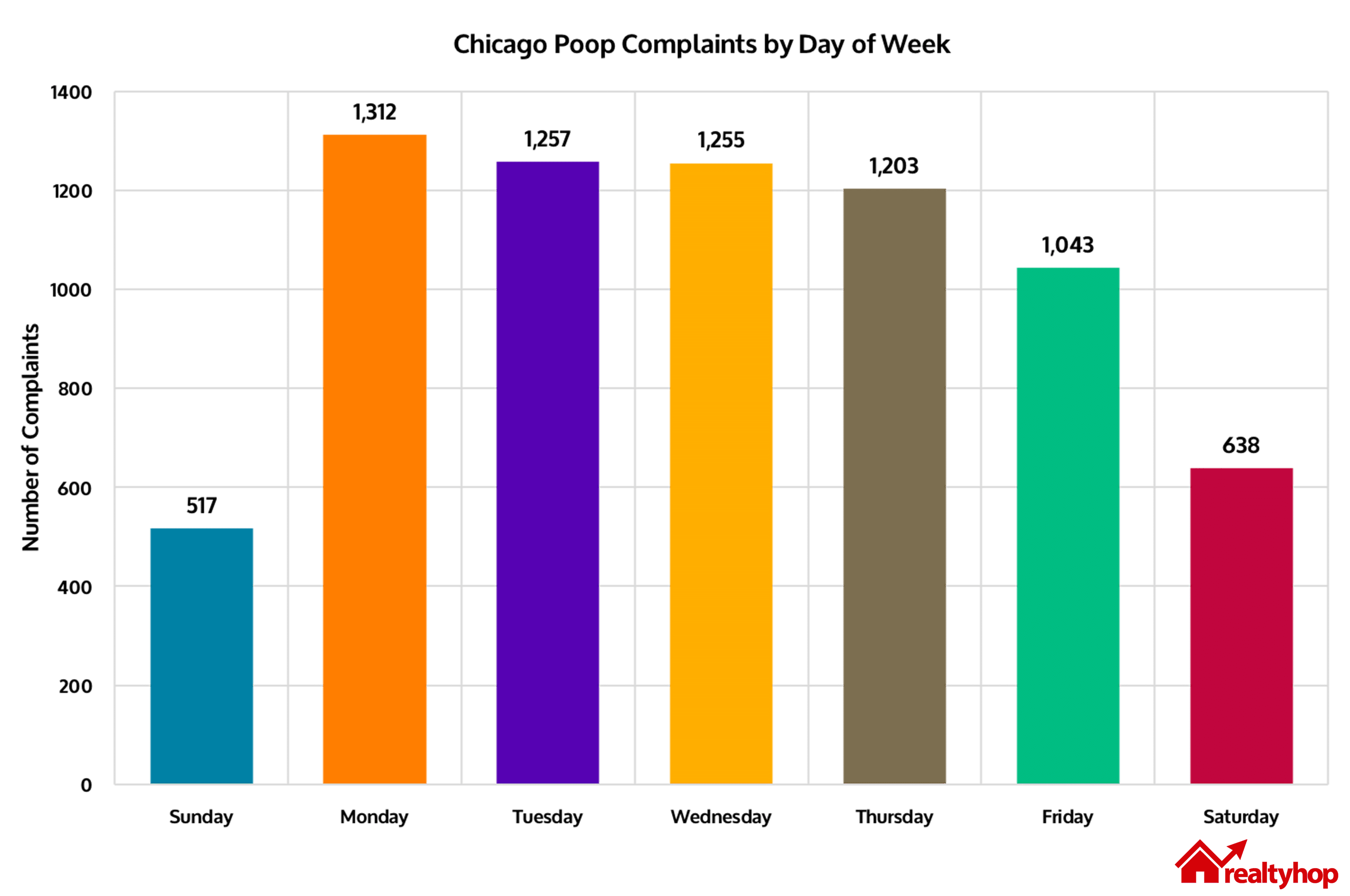 chi-poop-by-day-of-week
