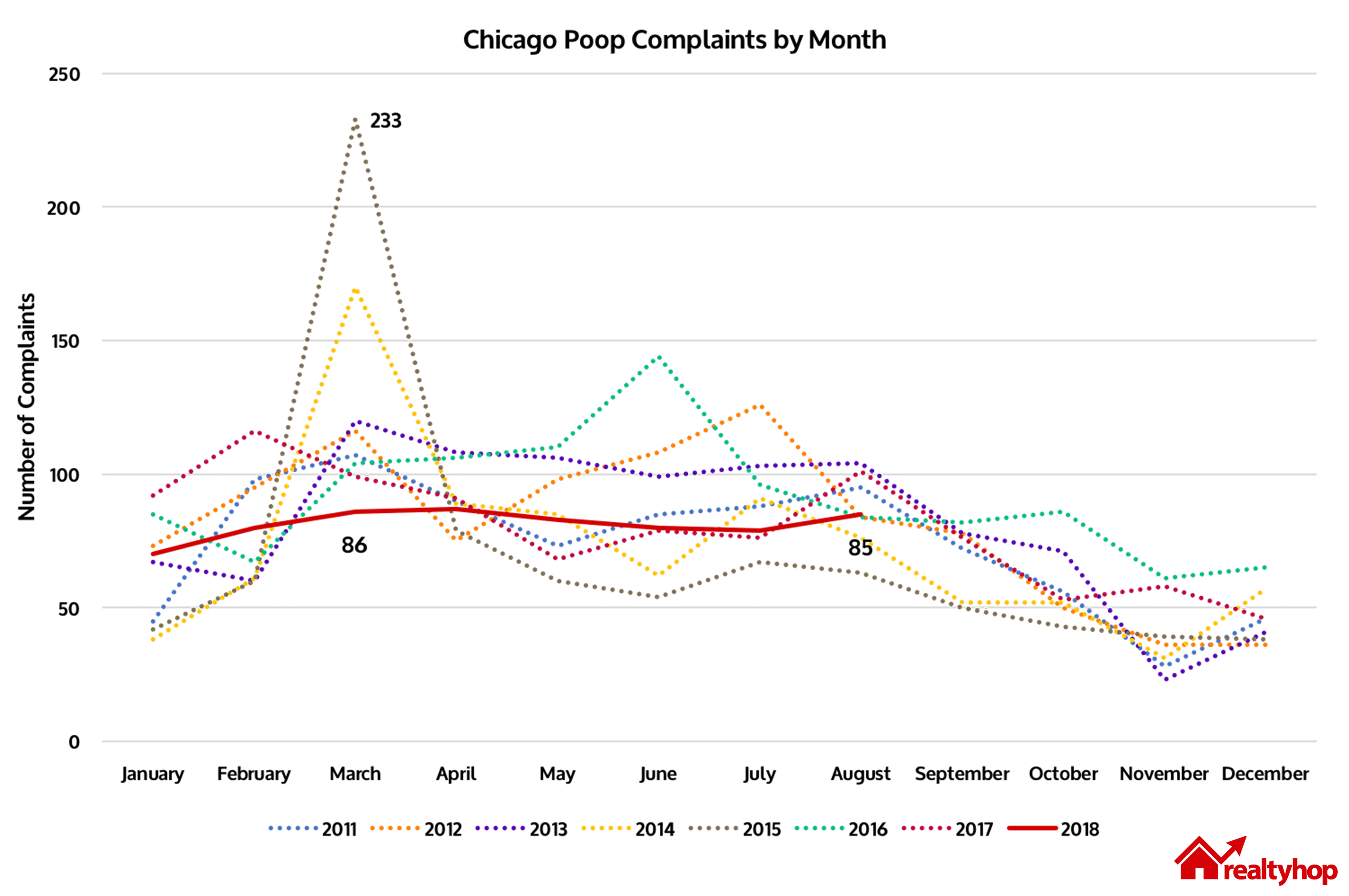 chi-poop-by-month