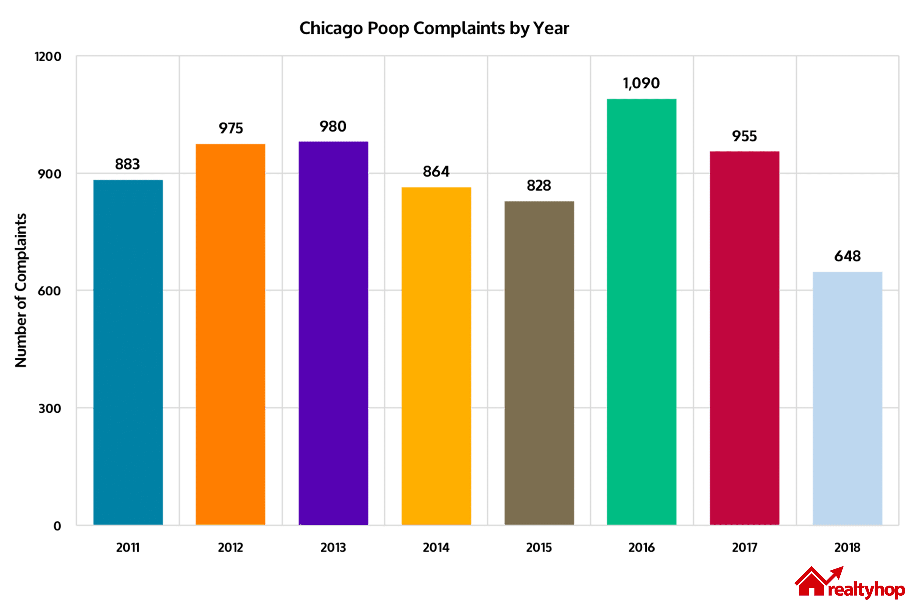 chi-poop-by-year