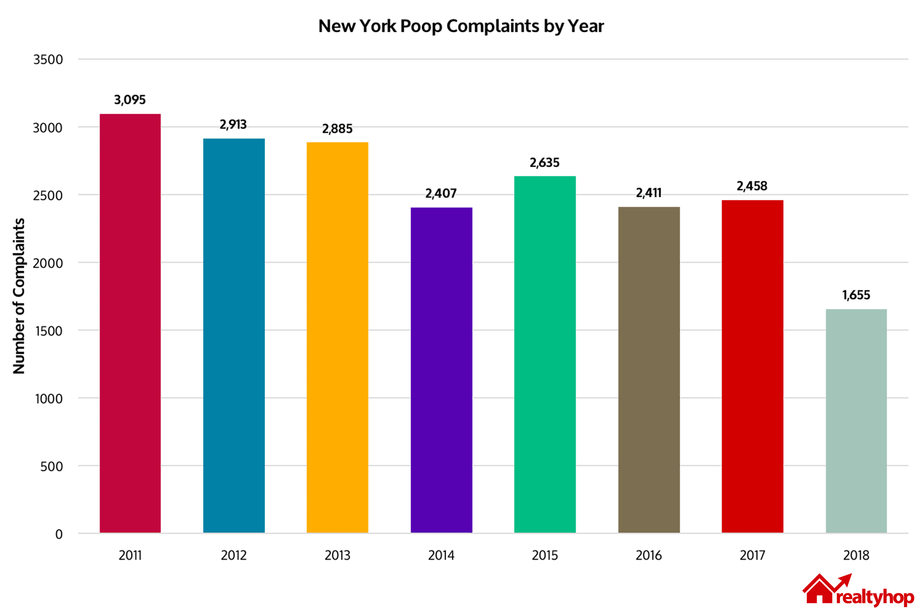 ny-poop-complaints-by-year