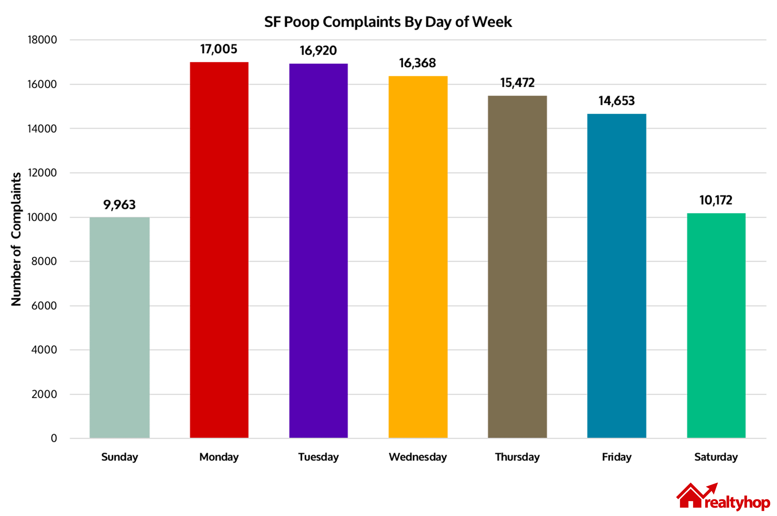 sf-poop-complaints-by-day-of-week