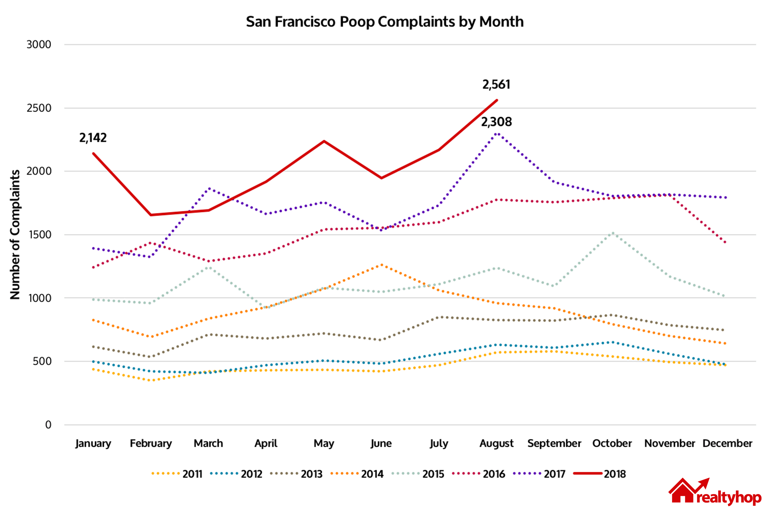 sf-poop-complaints-by-month