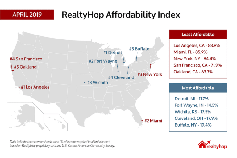 RealtyHop Housing Affordability Index: April 2019