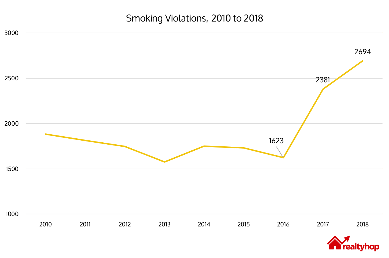 smoking-violations-by-year