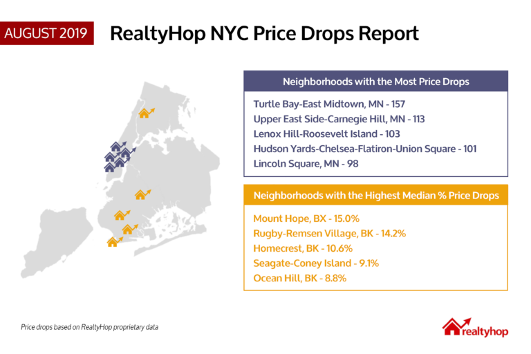 RealtyHop Price Drop Report: August 2019