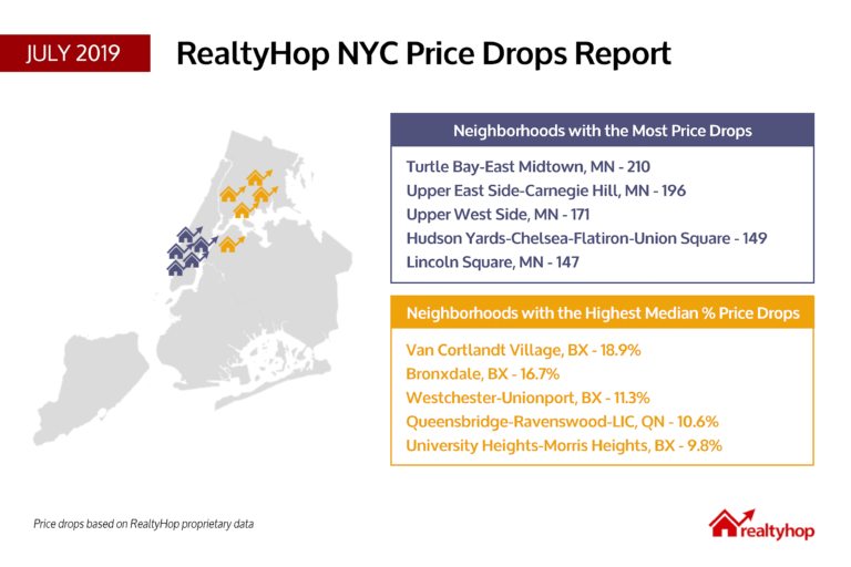 RealtyHop Price Drop Report: July