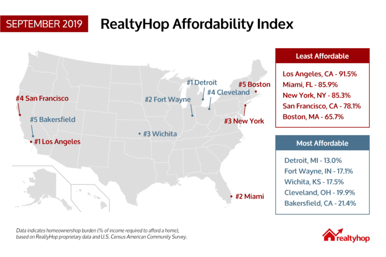 RealtyHop Housing Affordability Index: September 2019