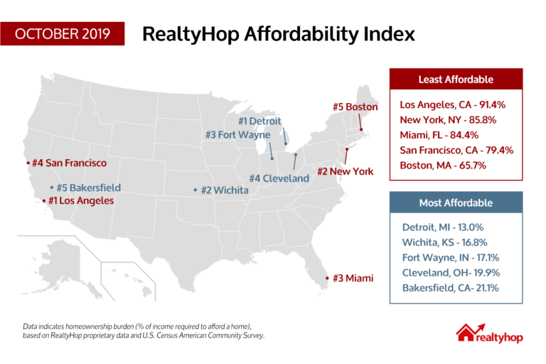 RealtyHop Housing Affordability Index: October 2019