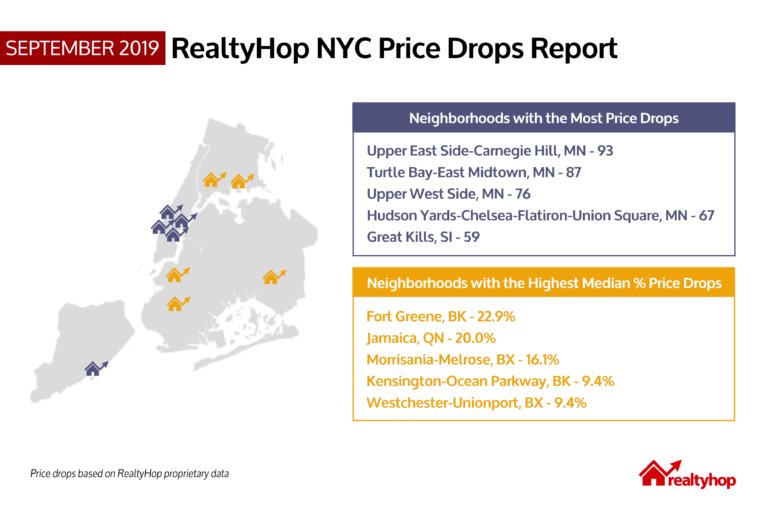 RealtyHop Price Drop Report: September 2019