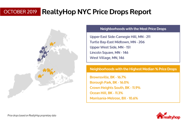 RealtyHop Price Drop Report: October 2019