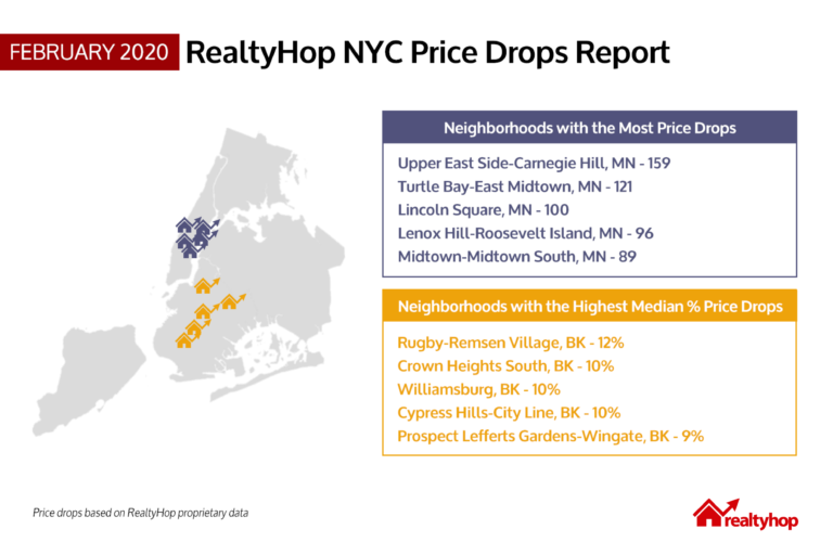 RealtyHop Price Drop Report: February 2020