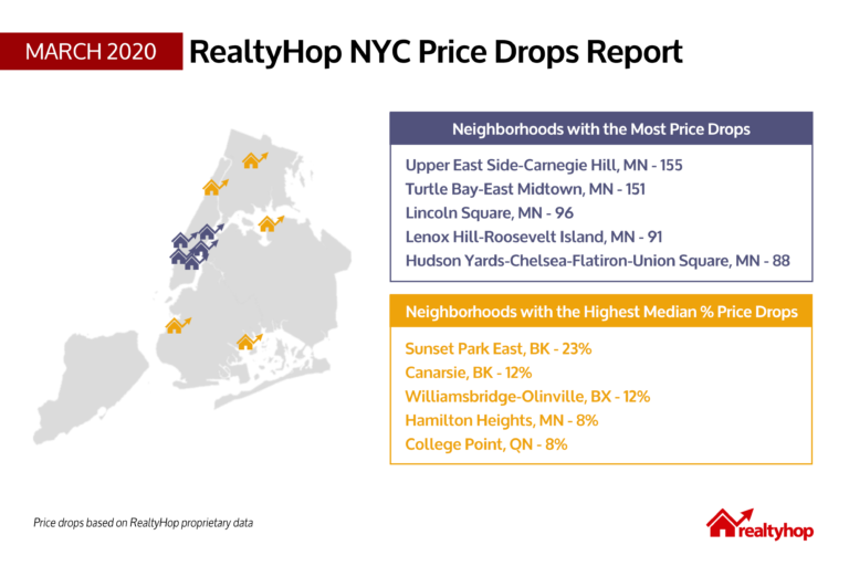 RealtyHop Price Drop Report: March 2020