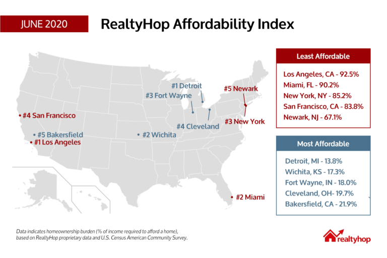 RealtyHop Housing Affordability Index: June