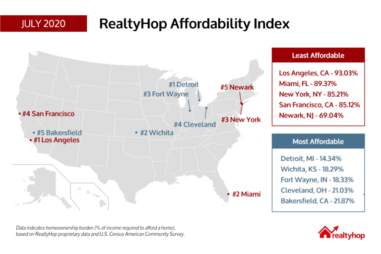 RealtyHop Housing Affordability Index: July 2020