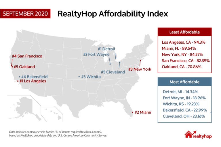 RealtyHop Housing Affordability Index: September 2020