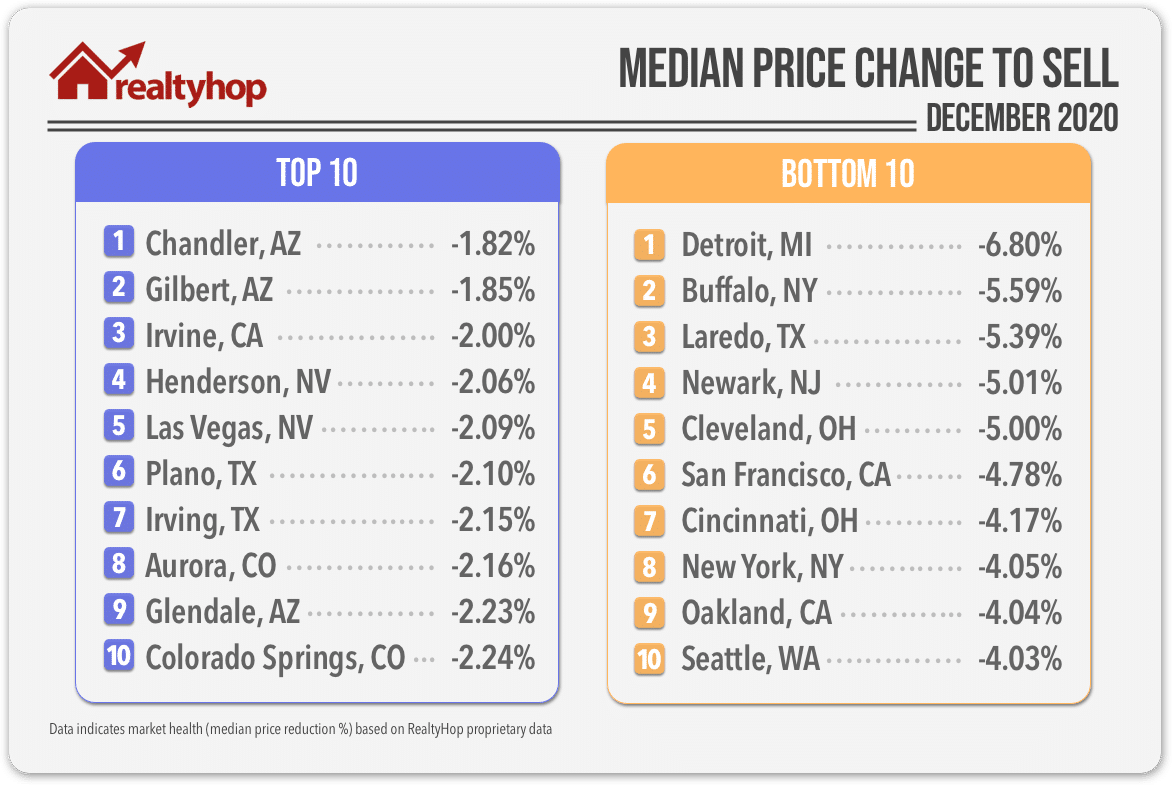 This chart highlights the 10 hottest and 10 coldest housing markets in the U.S.