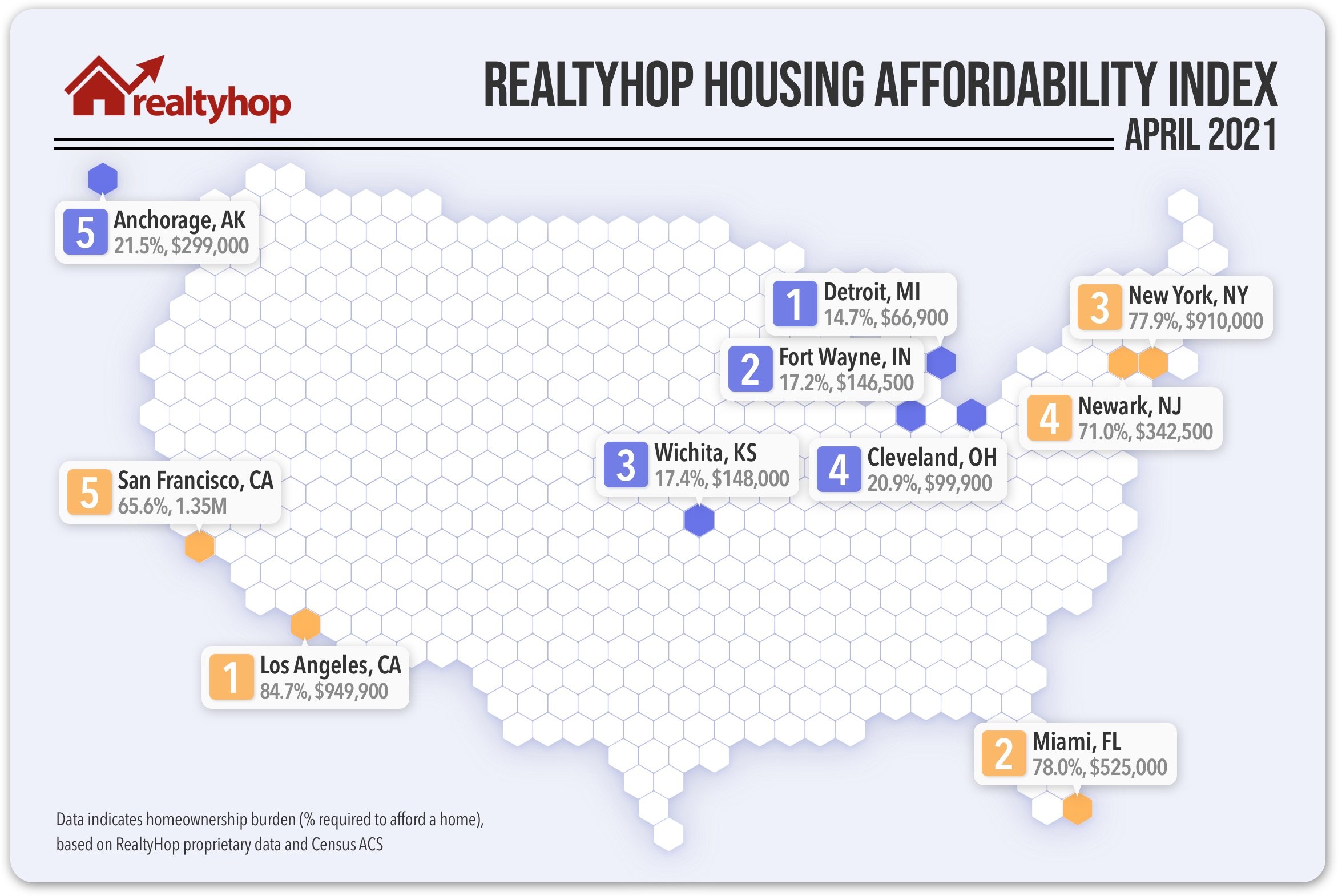This chart highlights the 5 least and most affordable housing markets in the U.S.