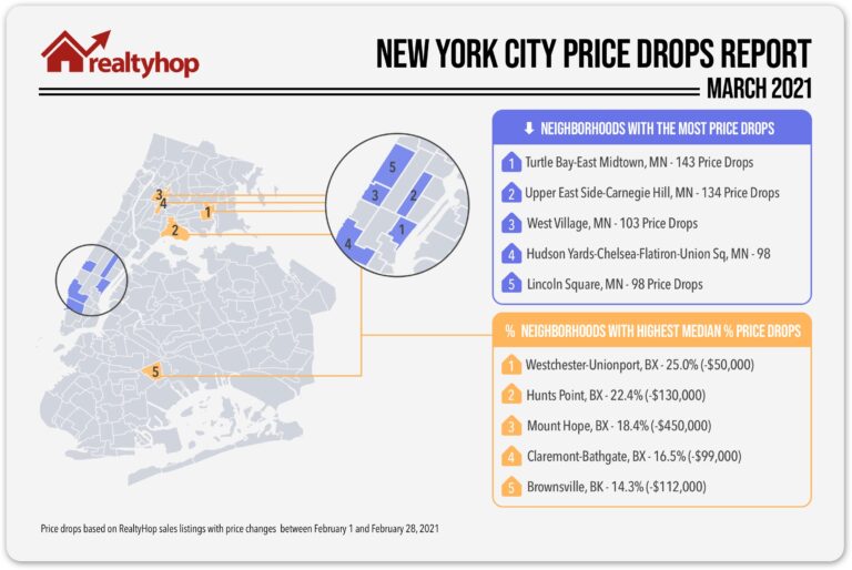 RealtyHop Price Drops Report: March 2021