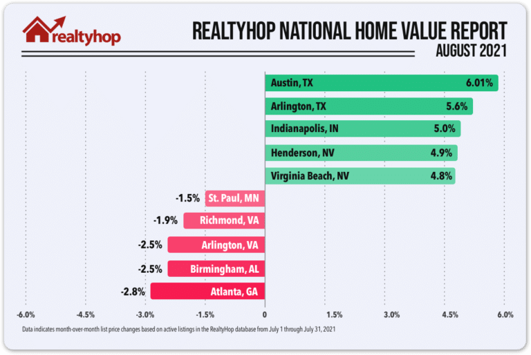 RealtyHop National Home Value Report: August 2021