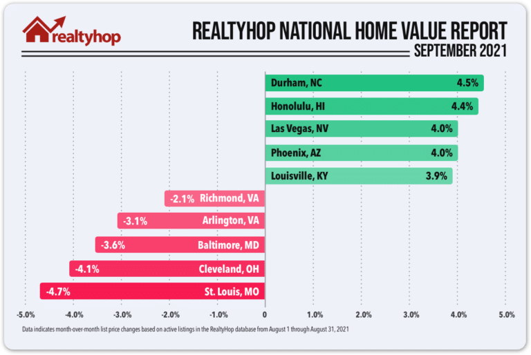 RealtyHop National Home Value Report: September 2021