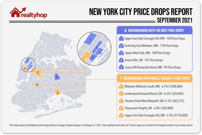 RealtyHop NYC Price Drops Report: September 2021
