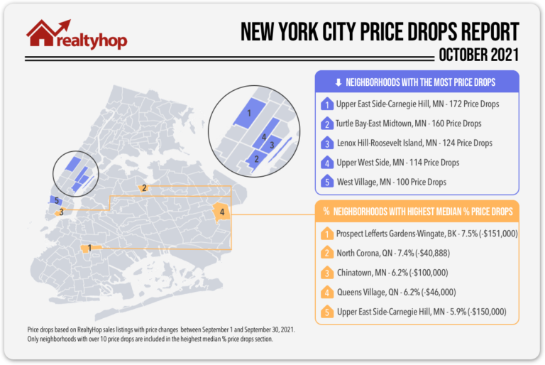 RealtyHop NYC Price Drops Report: October 2021