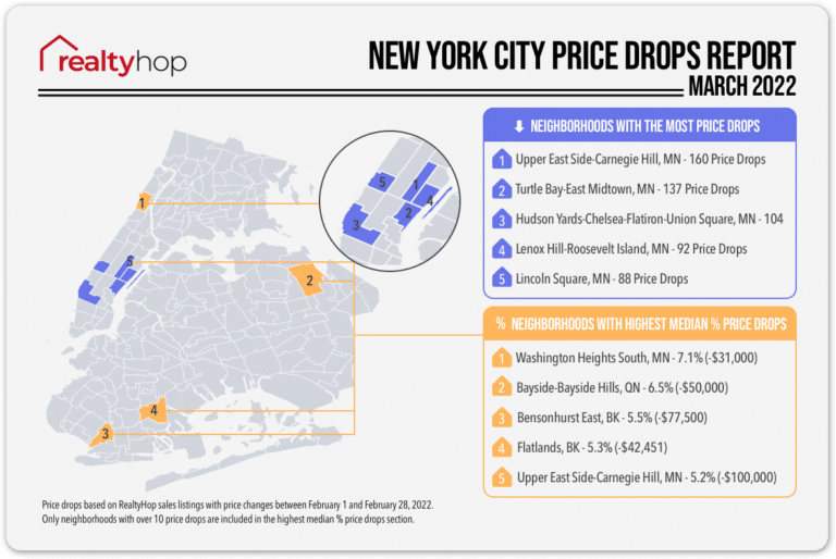 RealtyHop Price Drops Report: March 2022