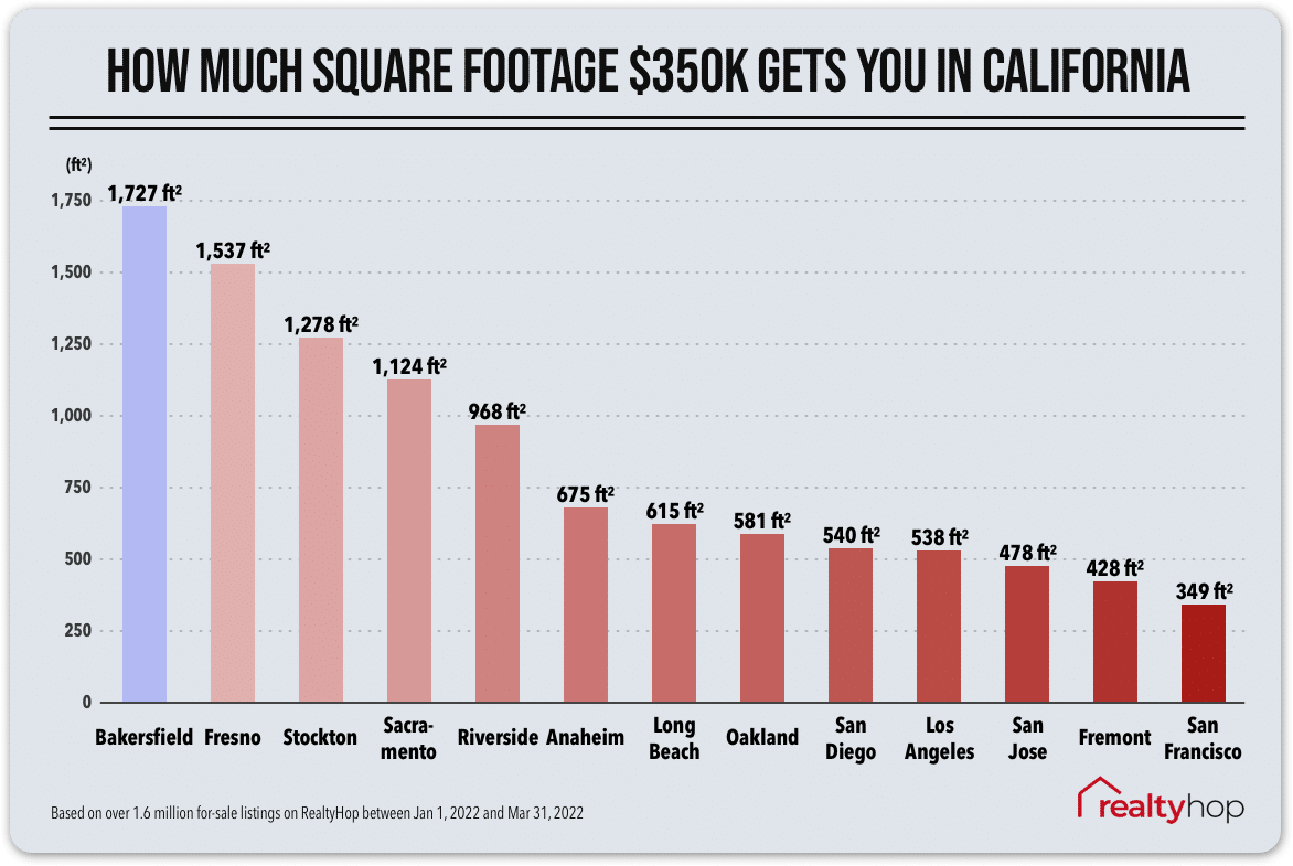 Californian cities, ranked by the amount of square footage you can get with $350K