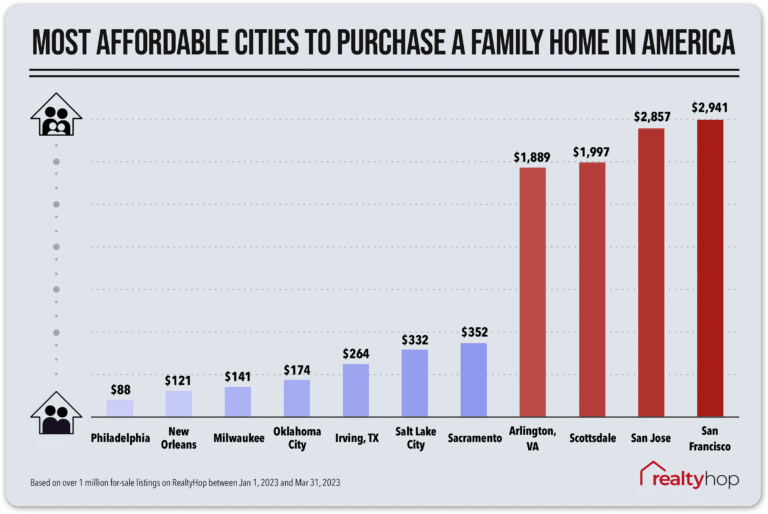 The Most Affordable Cities to Purchase a Family Home in America