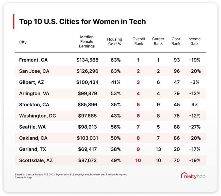 Best Cities for Women in Tech