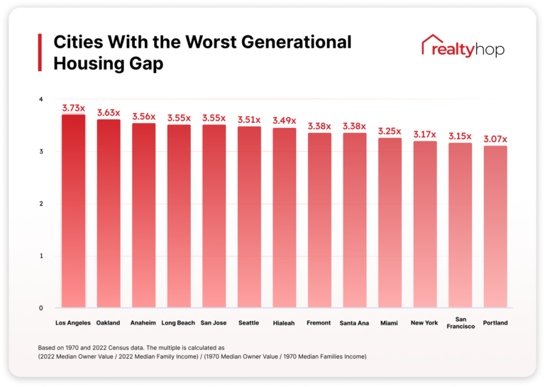 A Generational Wealth Gap: Is Housing Affordable for Young People in Your City?