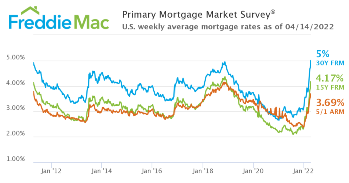 Mortgage rates hit 5% for the first time since 2011.